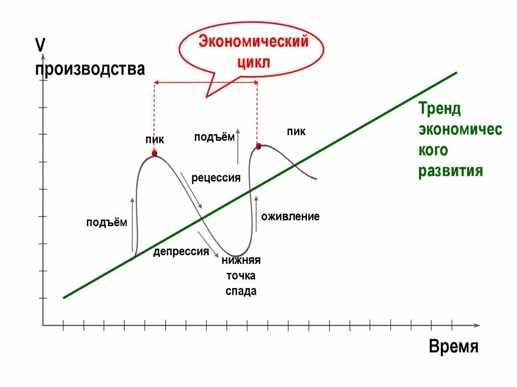 Цикл рецессии. Экономический цикл. Схема экономического цикла. Подъем экономического цикла. Экономический цикл рецессия.