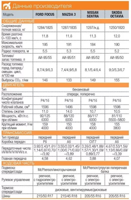 Шкода октавия а5 1. 6 110 л. 6. Габариты шкода октавия а8. Киа солтес технические характеристики.
