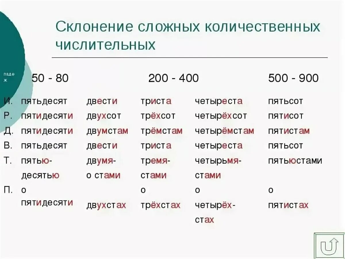 Семьюстами пятьюдесятью шестью рублями. Четыреста просклонять по падежам. Склонение количественных числительных таблица. 400 Просклонять по падежам. Склонение сложных числительных.