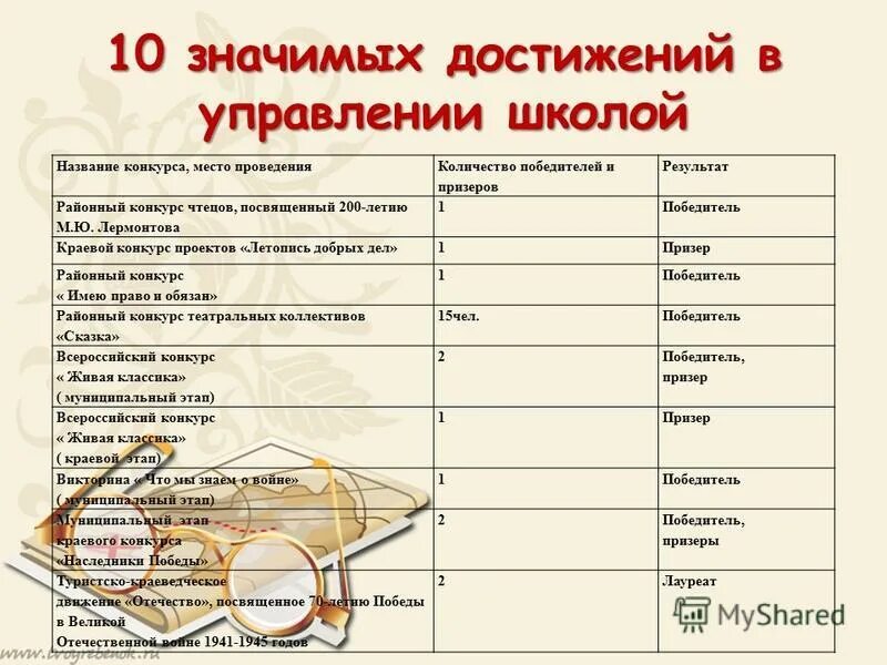 Значимые достижения проекта. Значимые достижения проекта. Достижения рф за последние 10 лет. Значимые достижения проекта. Значимые достижения проекта.