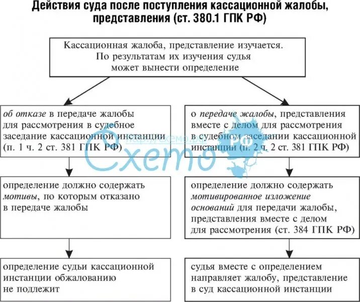 Апелляционное рассмотрение гпк рф. Порядок подачи кассационной жалобы схема. Схема обжалования судебных решений по гражданским делам. Кассационная инстанция схема. Порядок обжалования в кассационной инстанции по гражданским делам.