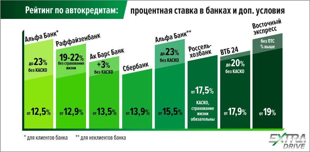 С самой низкой процентной. Ставки автокредита в банках. Проценты по кредитам в банках. Минимальная ставка по автокредиту. Ставки банков по кредитам.