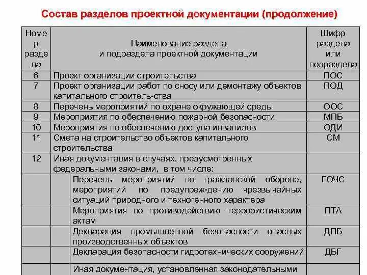 87 постановление линейные объекты. Расшифровка разделов проектной документации в строительстве. Шифр раздела рабочей документации. Состав проекта линейного объекта по 87 постановлению. Состав проектной документации по 87 постановлению 2021 список.