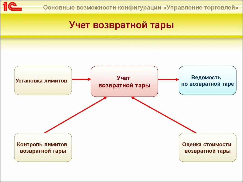 Оптовая цена в учете. Учет оборотной тары в бухгалтерском учете. Организация учета возвратной тары. Учет движения тары на производстве. Учёт поступление тары.