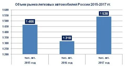 Объем рынка новых автомобилей