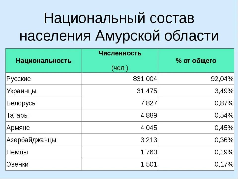 Амурская область национальный состав. Численность населения Амурской области. Национальный состав населения. Население Амурской области динамика.