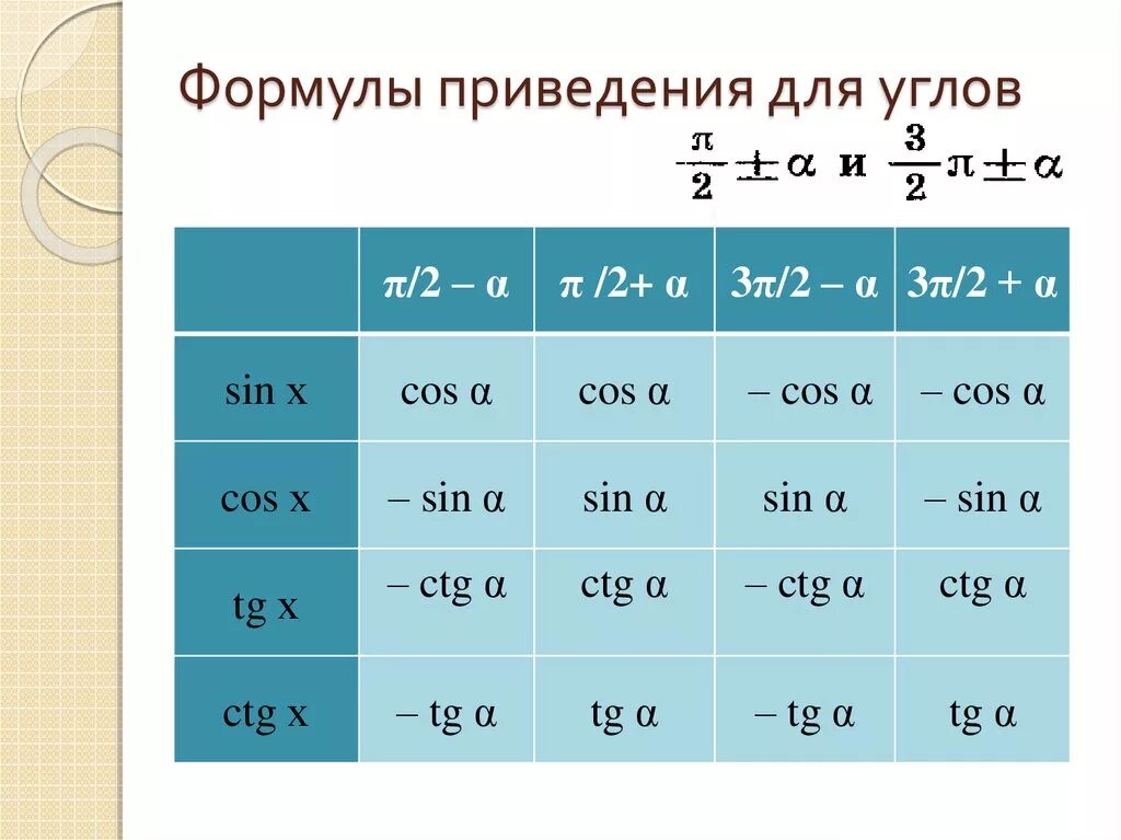 Формулы приведения аргумента