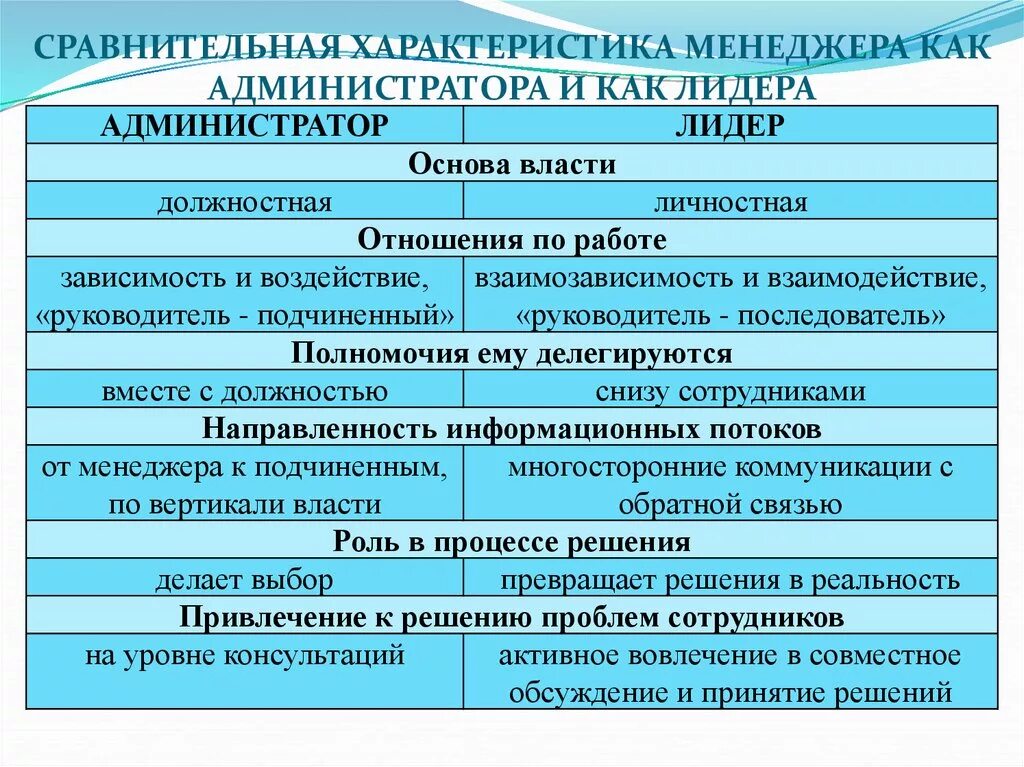 Характеристика менеджера. Сравнительная характеристика менеджера и лидера. Характеристики хорошего менеджера. Характеристики современного менеджера.