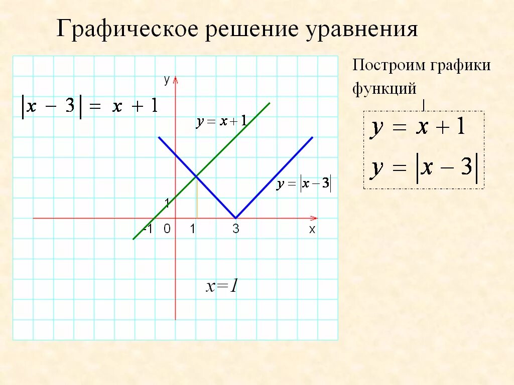 Решение графических функций. Графическое решение уравнений. Графики. Графическое решение неравенств. Решение графиков с моду.