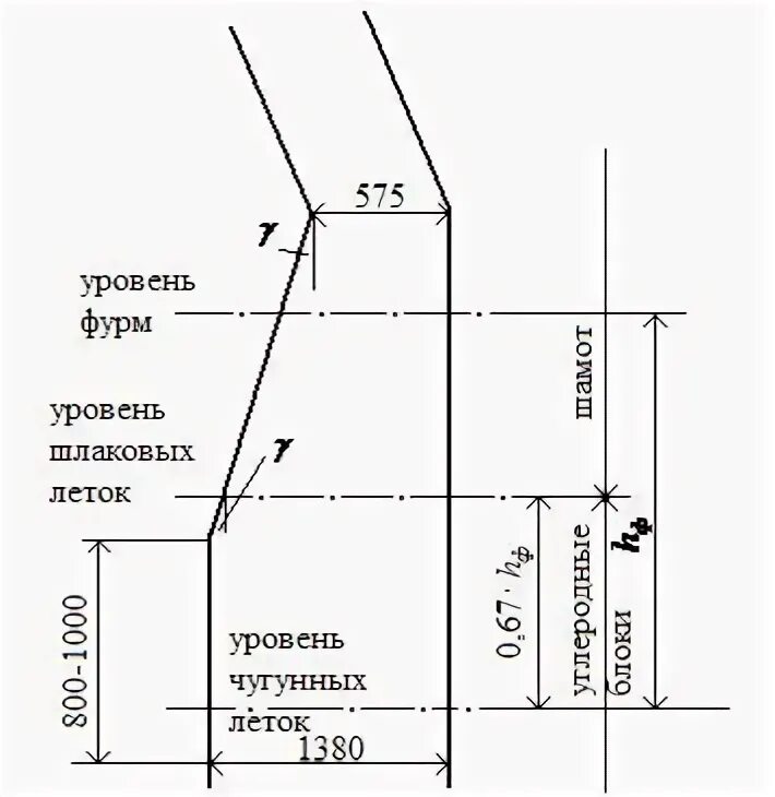 Расчет профиля доменной печи. Профиль доменной печи. Схема Горна математика. Профиль доменной