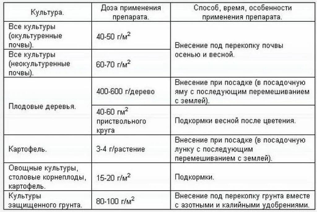 Подкормка рассады томатов суперфосфатом. Двойной суперфосфат удобрение норма. Суперфосфат удобрение норма внесения. Двойной суперфосфат нормы внесения. Норма внесения суперфосфата под картофель.