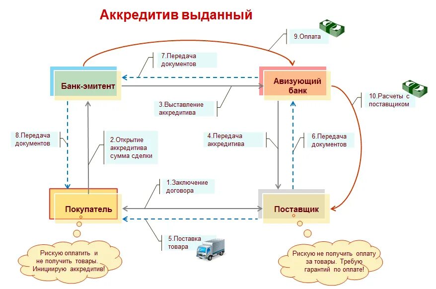 Непокрытый (гарантированный) аккредитив схема. Аккредитив схема движения денежных средств. Отзывной аккредитив схема. Револьверный аккредитив схема.