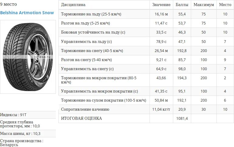 Сколько весит диск автомобиля. Вес шины 205/55 r16. Вес покрышки r16 205/55. Вес шины 205/55 r16 и 205/60 r16. Шина 205/55 r16 масса.