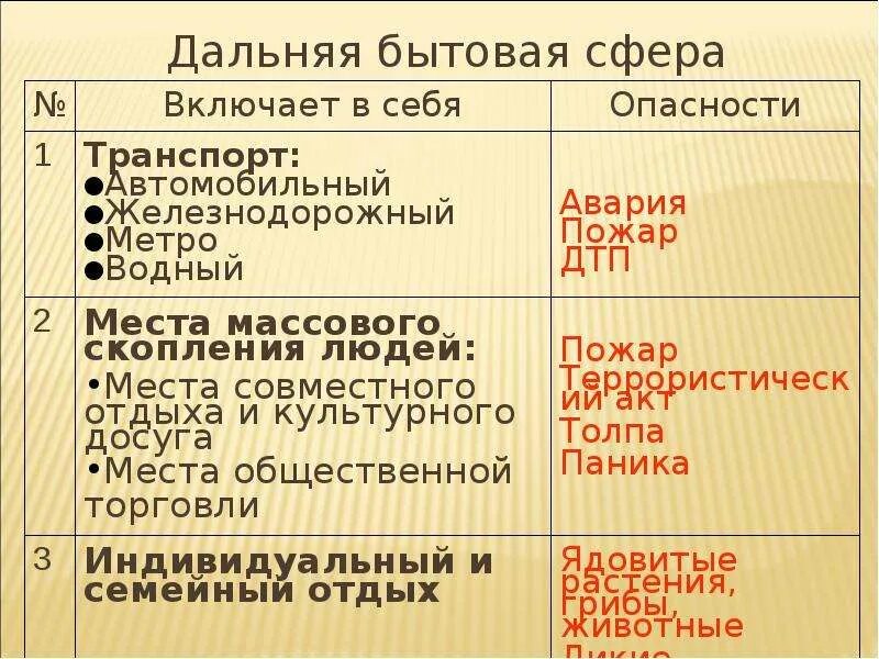 Бытовая сфера это. Виды предприятий бытового обслуживания. Бытовая сфера общения. Что входит в бытовую сферу. Сфера опасностей:.