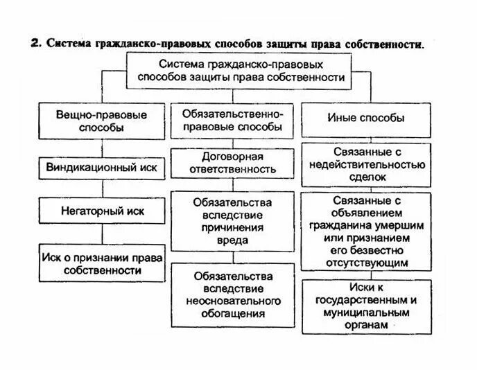 Виндикационный иск и негаторный иск. Сравнительная таблица виндикационного и негаторного исков. Виндикационный и негаторный иск сравнение таблица. Виды исков виндикационный негаторный. Виндикационный иск в гражданском