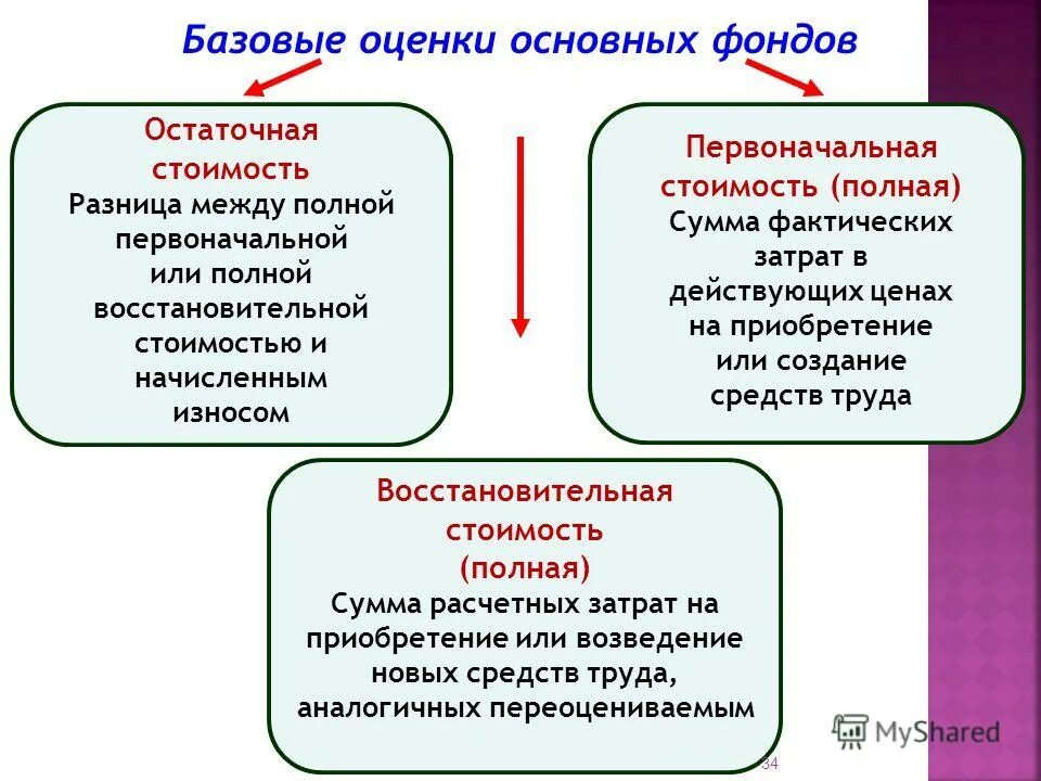 Дайте оценку основным. Дайте оценку основным