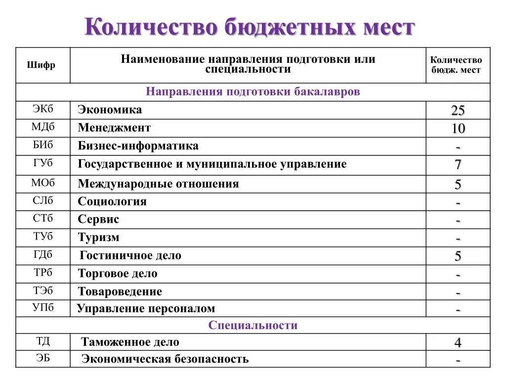 Количество бюджетных мест. Что такое специальность в вузе. Сколько бюджетных мест в вузах. Шифр/Наименование специальности (направления подготовки).