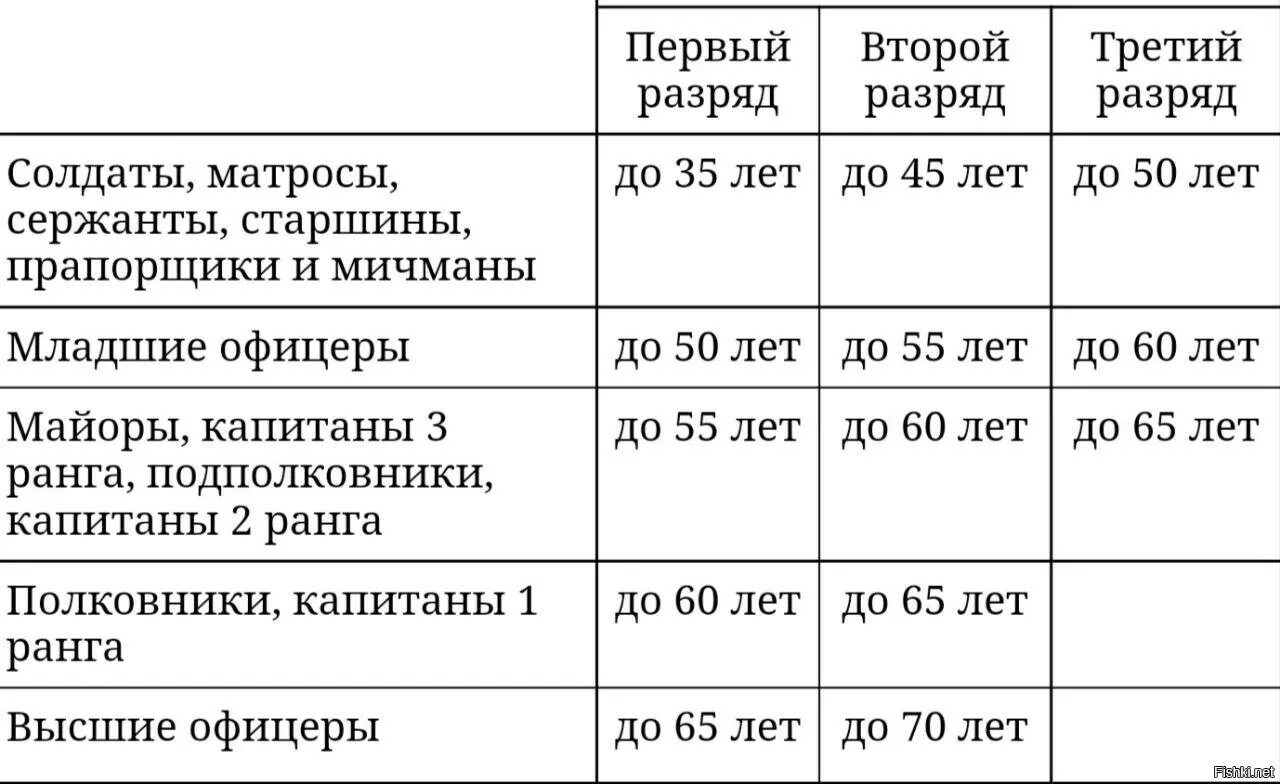 Первый разряд возраст. Таблица мобилизации по возрастам. Возраст в запасе в России военнообязанного. Возраст военнообязанных при мобилизации. Таблица призывного возраста в России.