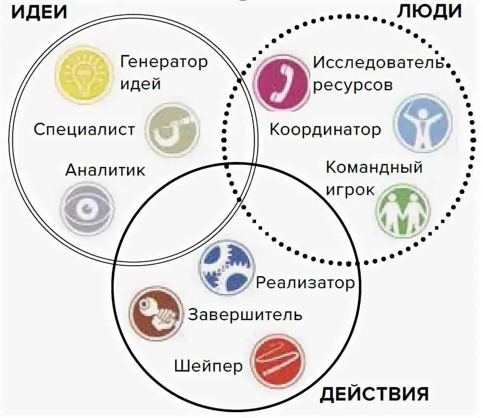 Ролевая составляющая. Роли в команде по Белбину тест. Белбин модель командных ролей. Концепция командных ролей Белбина. Теория Белбина о командных ролях.