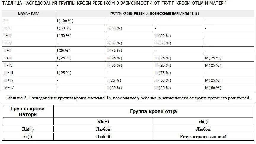 Семья группа крови и резус фактор