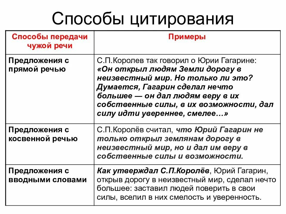 Как вставлять цитату в устном собеседовании правильно. Способы цитирования. Способы цитирования для устного собеседования. Способы цитирования итоговое собеседование. Цитирование устное собеседование.