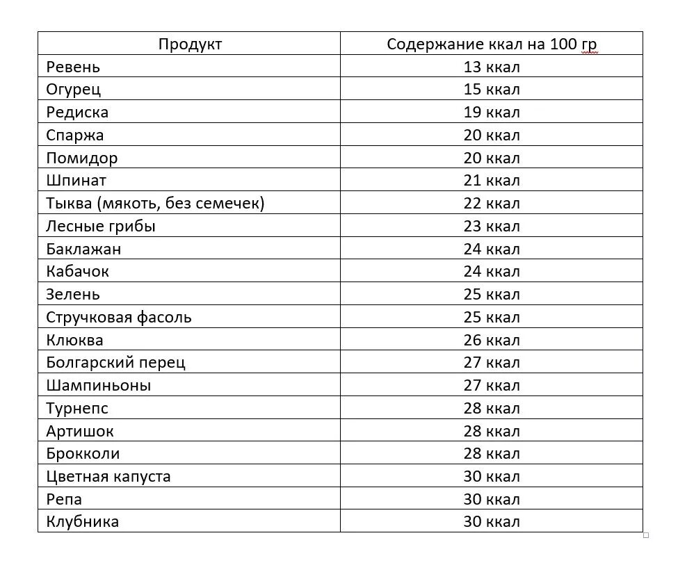 Перечень продуктов с отрицательной калорийностью список и таблица. Отрицательная калорийность продуктов список продуктов таблица. Продукты с отрицательной калорийностью для похудения список таблица. Продукты с нулевой калорийностью список и таблица. Продукты с 0 калорийностью