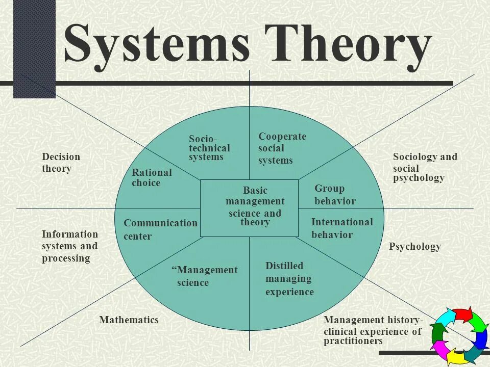 System Theory. Systems Theory Management. Dynamical Systems Theory. Mathematical Systems Theory. Systems theory