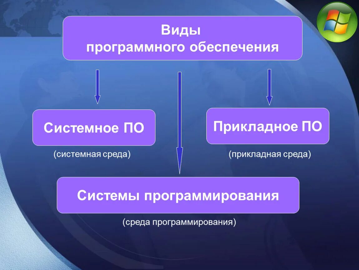 Какие типы программного обеспечения. Системное и прикладное программное обеспечение. Виды системного программного обеспечения. Системная программа обеспечения. Программное обеспечение компьютера системное по.