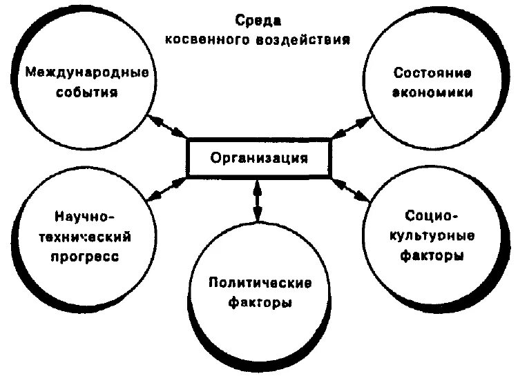 Приведите примеры прямого и косвенного воздействия. Факторы внешней среды косвенного воздействия. К внешней среде косвенного воздействия на организацию относятся. Факторы косвенного воздействия внешней среды организации. К числу факторов внешней среды косвенного воздействия относится.