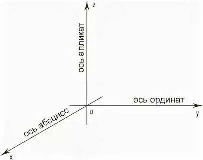 Ось ох называется в системе координат как