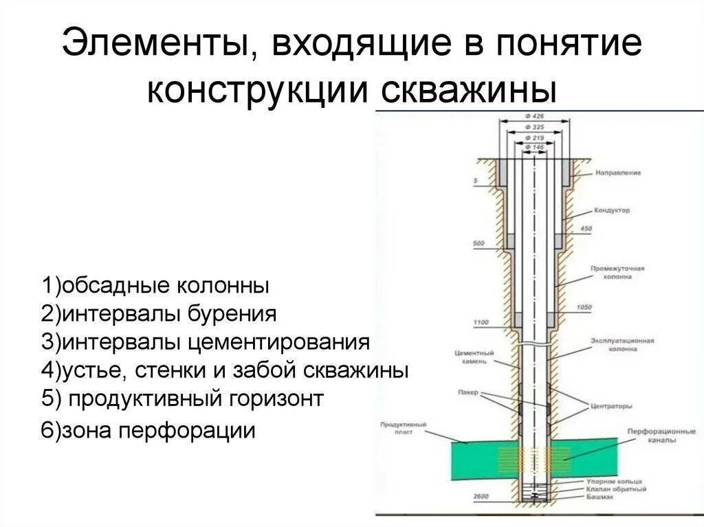 Измерения в скважинах. Конструкция скважины обсадка. Схема бурения нефтяных скважин. Конструкция скважины схема хвостовик. Конструкция скважины принципиальная схема.