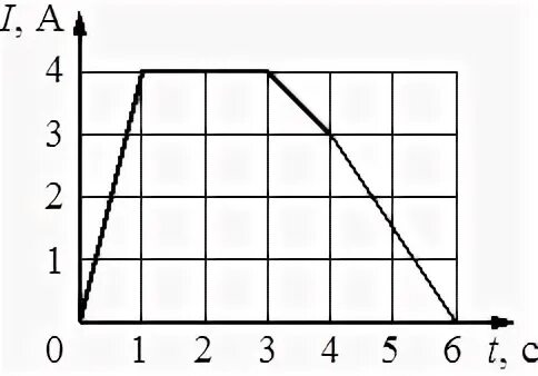 В катушке индуктивностью 6 МГН сила тока. График зависимости силы тока от времени. Зависимость тока от времени i(t) =. На рисунке приведен график зависимости силы тока. В катушке индуктивность 6 мгн сила