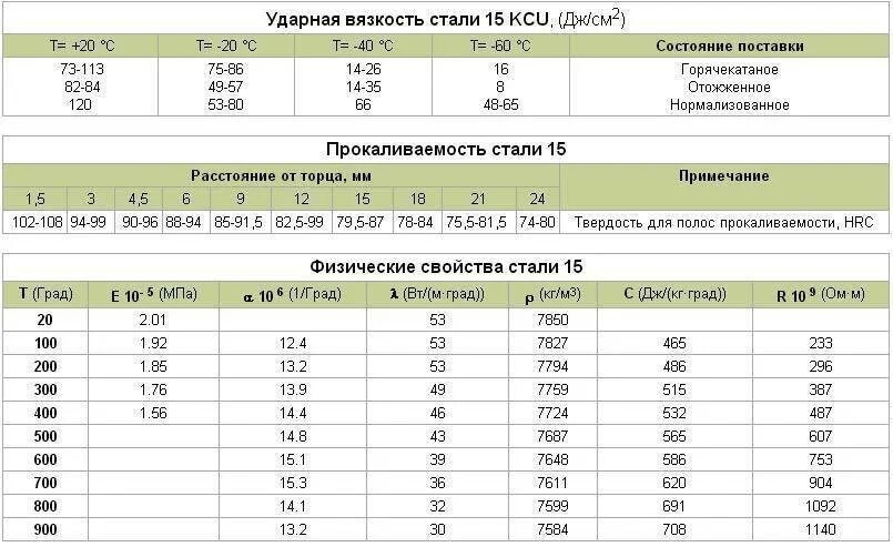 Класс прочности к48 09г2с. Углеродистая сталь марки 12,9. Сталь 80 характеристики. Сталь 40хн термообработка. Прочность ножевых сталей.