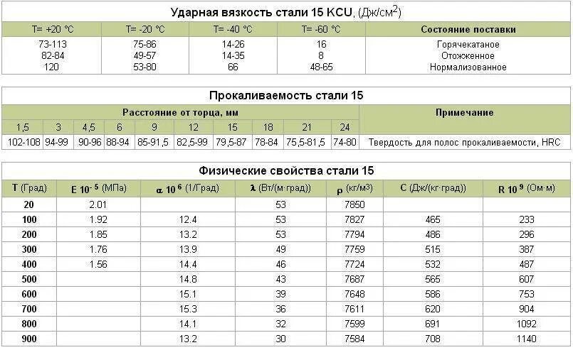 Сталь 3 35. Сталь 35 механические характеристики. Твердость стали 35. Марки сталей ст 35сп. Марка стали 35 ГОСТ.