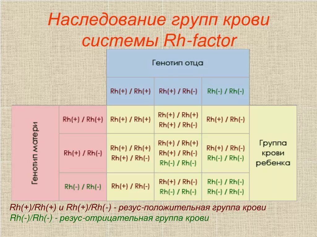 Отрицательный резус фактор наследуется. Резус-фактор таблица наследования. Наследование группы крови и резус фактора от родителей. Таблица наследования резус фактора крови. Схема наследования групп крови и резус.