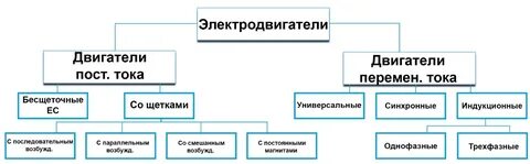 Какие виды двигателей установлены на бытовых приборах