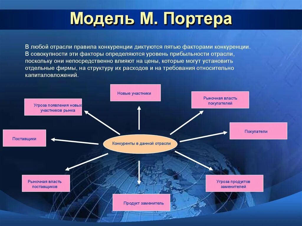 Модель м Портера. Модель м Портера 5 сил конкуренции. Отраслевые конкуренты. Факторы влияющие на конкуренцию. Основные факторы модели