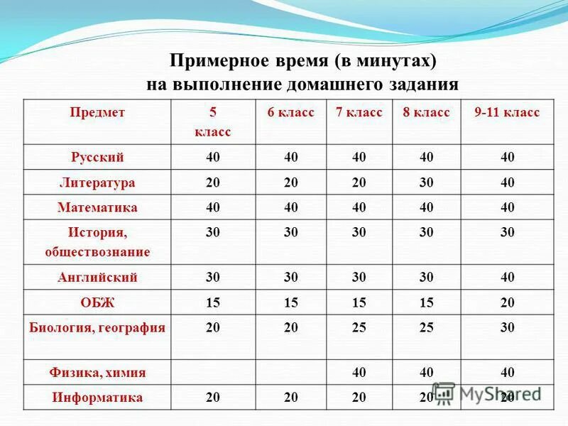 Частота выполнения домашнего задания