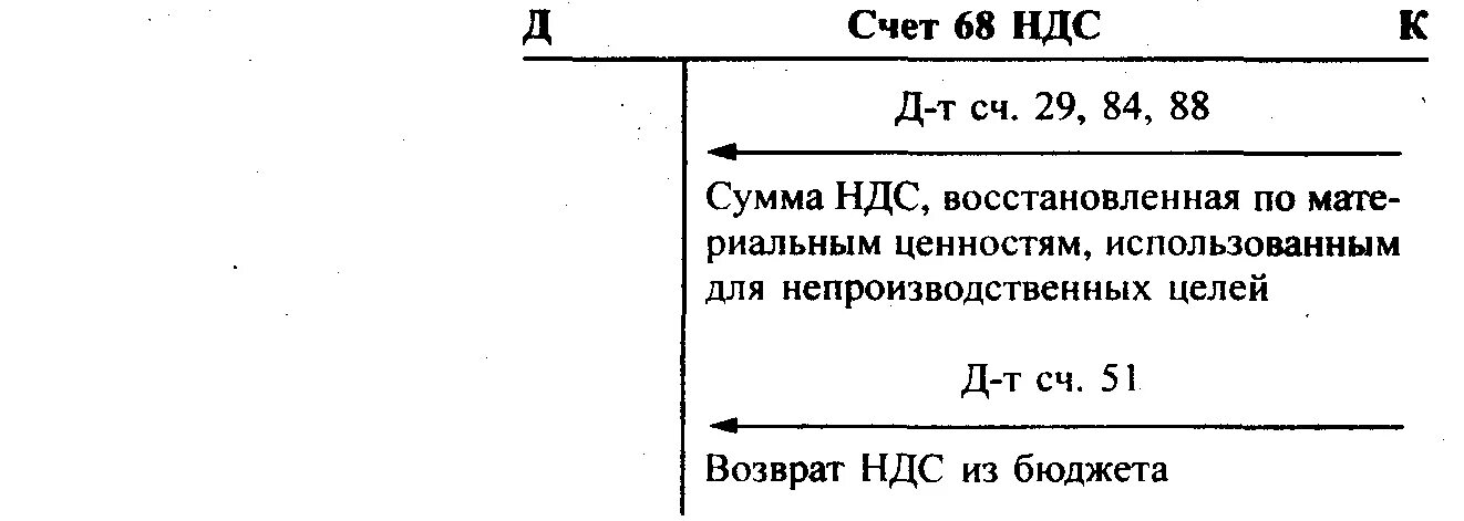 Схема счета 19. Характеристика счета 19. Структура счета 19. Счет с НДС.