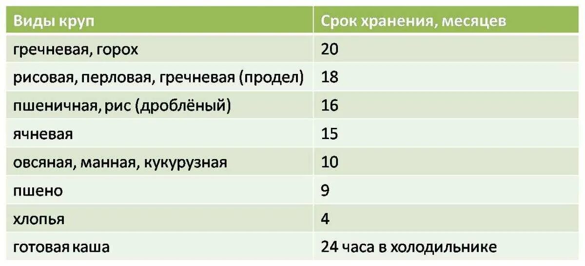 Срок годности вареной гречки. Срок годности круп. Срок хранения круп таблица. Условия и сроки хранения круп. Сроки годности хранения круп.