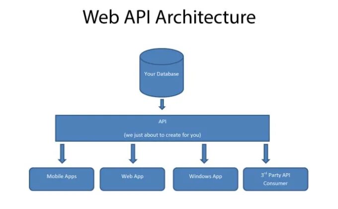 Архитектура API. Архитектура rest API. Архитектура MVC API. Архитектура бэкенда.