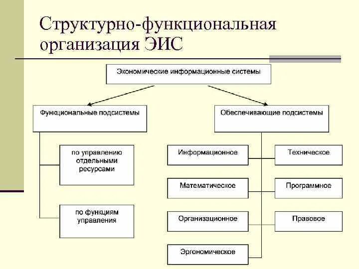 Структурные особенности организации. Структурно функциональная система организации. Структура экономической информационной системы. Структура электронных информационных систем. Структурно-функциональный.