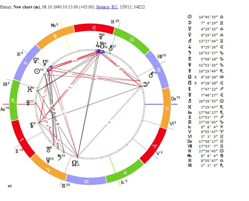 Узлы в домах натальной карты. Натальная карта. Натальная карта по годам жизни. Натальная карта PNG.