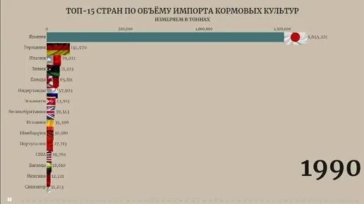 Страна пятнадцать. Топ стран по импорту. Топ стран по импорту нефти. Топ 10 стран по импорту. Кормовые культуры страны производители.