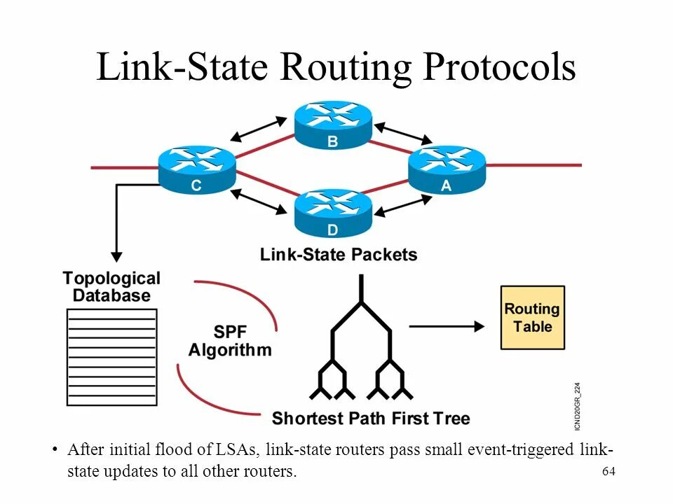 Link state. Link State протоколы. Маршрутизация link State routing. Гибридная маршрутизация Cisco.
