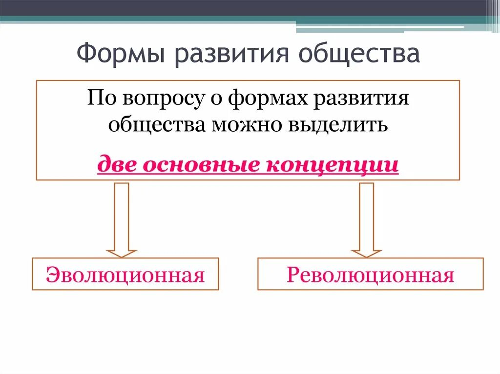 Чем больше развивается общество. Перечислите основные формы развития общества. Формы развития общества таблица. Формы динамики общественного развития. Формы общ развития.