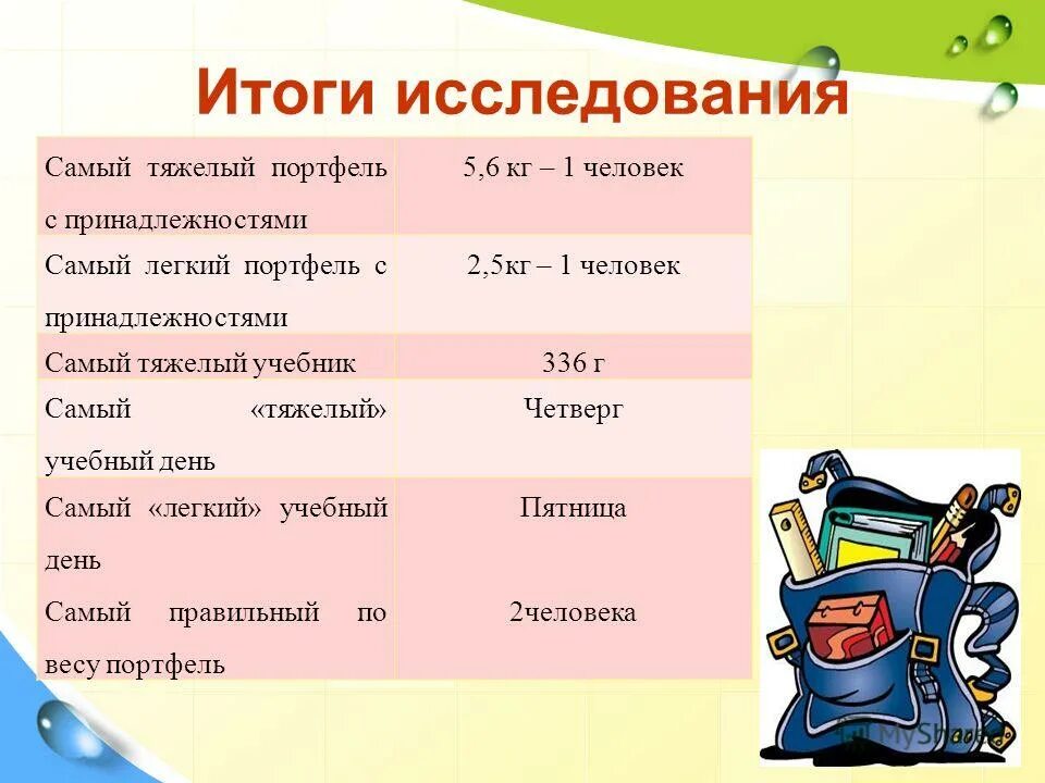 Водопровод портфель поняла она начала. Вес школьного портфеля. Сколько весит портфель. Рюкзак для школьника 2 класса. Лёгкий портфель для 2 класса.