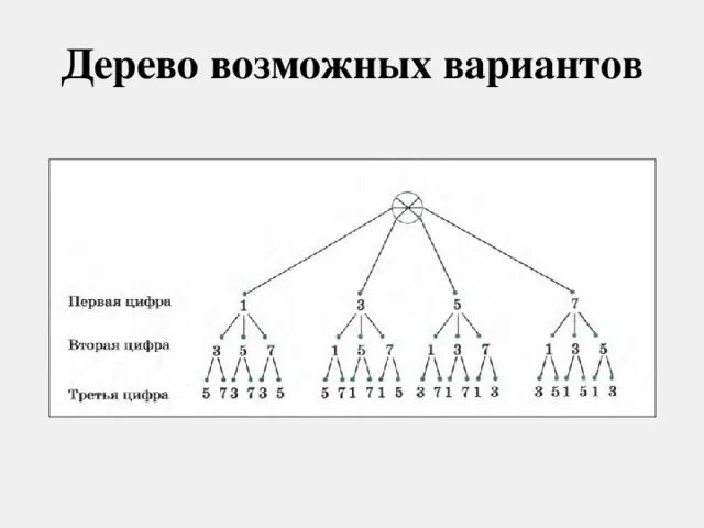 Дерево возможных вариантов. Дерево возможных вариантов в комбинаторике. Дерево возможных вариантов схема. Метод построения дерева возможных вариантов. Возможные варианты как можно