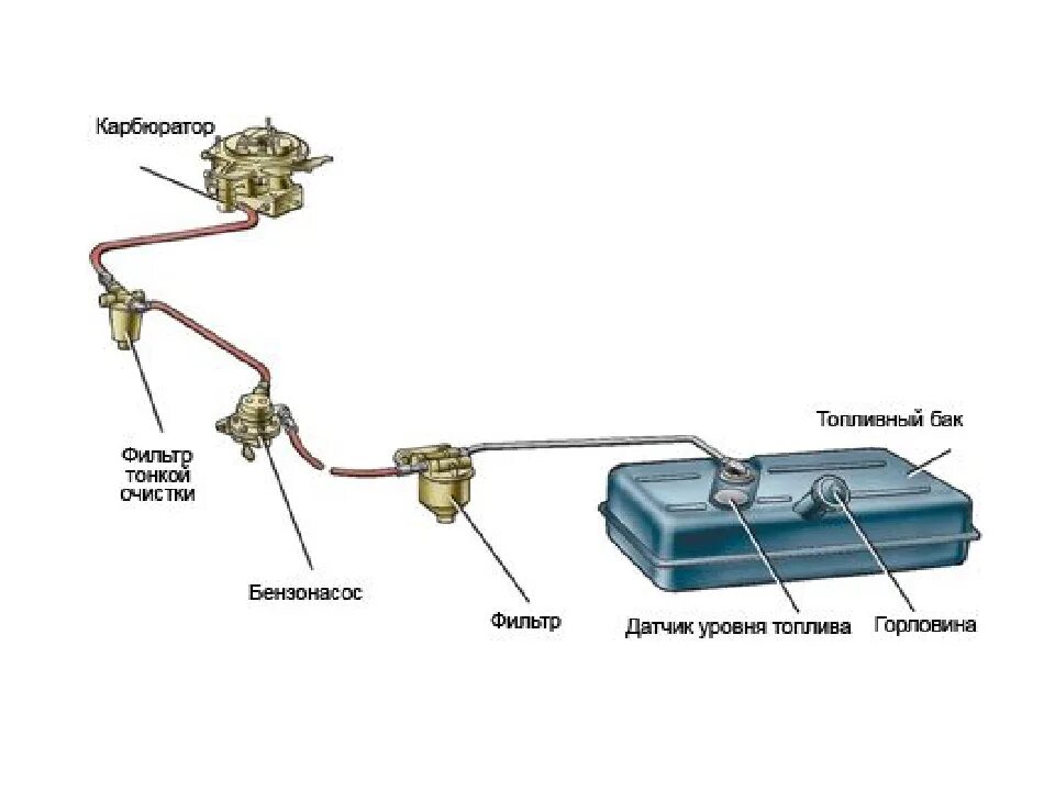 Схема топливной системы 2110. Схема топливной системы карбюраторного двигателя. система питания карбюратора двигателя. система питания топлива карбюраторного двигателя. система питания двс карбюратор.
