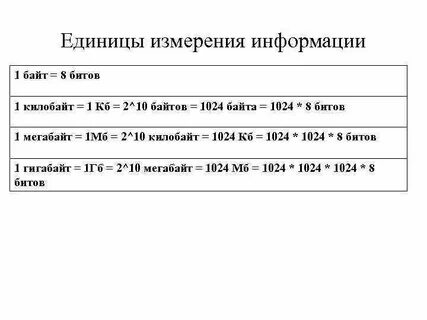 Единицы измерения информации 1 кбайт
